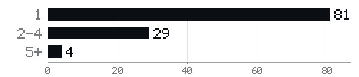 대구 안과 순위표에 수록된 114곳의 의료진 규모 분포 — 1명 81곳, 2~4명 29곳, 5명 이상 4곳
