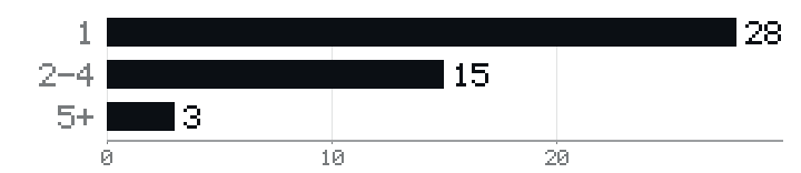 대전 안과 순위표에 수록된 46곳의 의료진 규모 분포 — 1명 28곳, 2~4명 15곳, 5명 이상 3곳