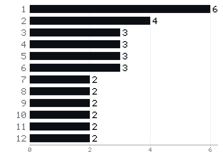 수원 안과 순위표에 수록된 39곳의 동별 분포 — 인계동 6곳, 영통동 4곳, 팔달로3가 3곳, 이의동 3곳, 망포동 3곳, 권선동 3곳, 정자동 2곳, 금곡동 2곳, 탑동 2곳, 천천동 2곳, 매탄동 2곳, 화서동 2곳 (전체 17개 동 중 이 12개 동만 막대로 표시)