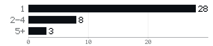 수원 안과 순위표에 수록된 39곳의 의료진 규모 분포 — 1명 28곳, 2~4명 8곳, 5명 이상 3곳